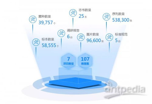 2019年科技基础性工作专项微生物领域项目数据集公布