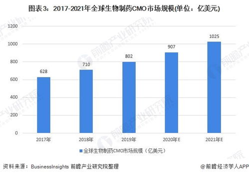 2020年全球生物医药外包行业市场规模和发展前景分析