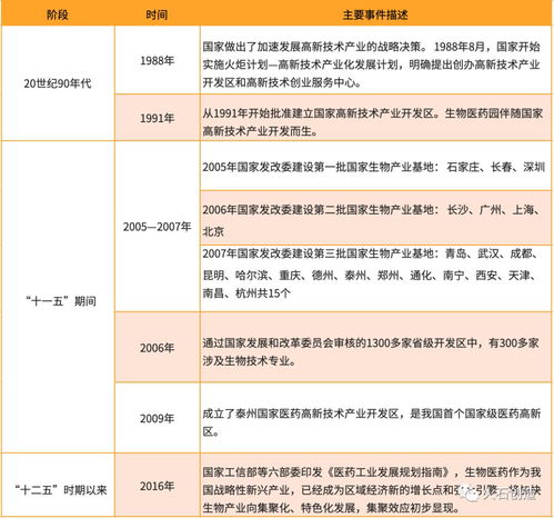 解析 我国生物医药产业园区运营模式痛点与建议