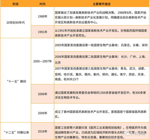 解析 我国生物医药产业园区运营模式痛点与建议