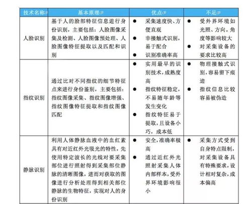 生物识别技术正引领我们走进 无密码时代