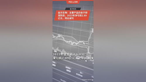益方生物 主要产品仍处于研发阶段,2023年净亏损2.89亿元,同比减亏