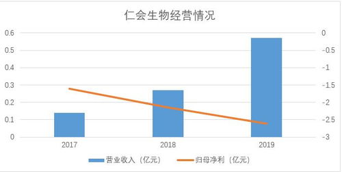 产品单一 亏损加剧 仁会生物三年累计研发投入占比超200 启动科创板ipo 产业新股