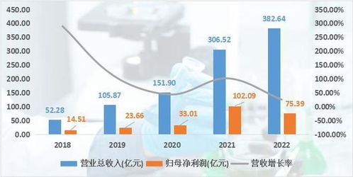 智飞生物2022年年报 连续七年营收增长,自主产品强势爆发